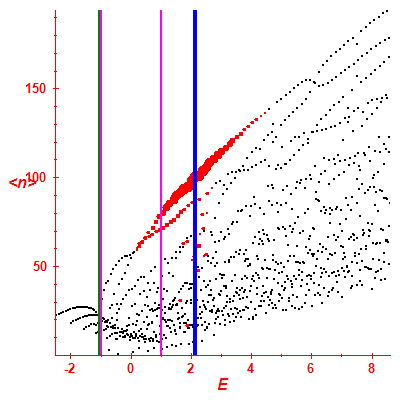 Peres lattice <N>